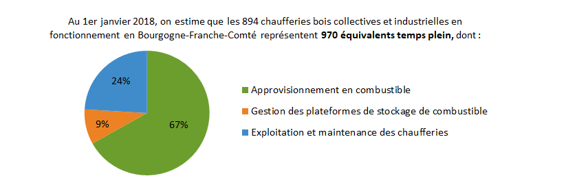 2018.Emplois chaufferies bois BFC au 1er janvier 2018_diagramme_0.png